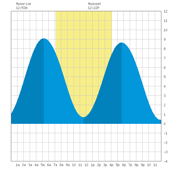 Port Clyde tide chart for Tuesday, December 28, 2021