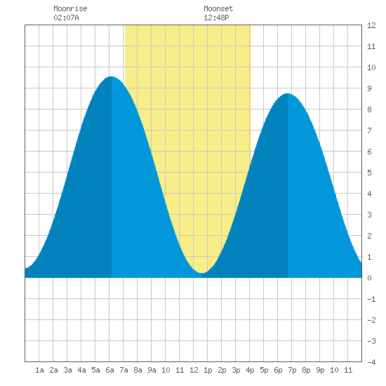 Port Clyde tide chart for Wednesday, December 29, 2021