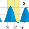 Port Clyde tide chart for Thursday, December 2, 2021