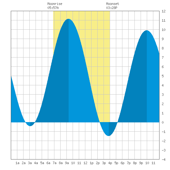 Port Clyde tide chart for Friday, December 3, 2021