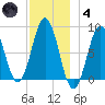 Port Clyde tide chart for Saturday, December 4, 2021