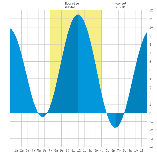 Port Clyde tide chart for Monday, December 6, 2021