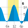 Port Clyde tide chart for Monday, December 6, 2021