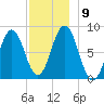 Port Clyde tide chart for Thursday, December 9, 2021