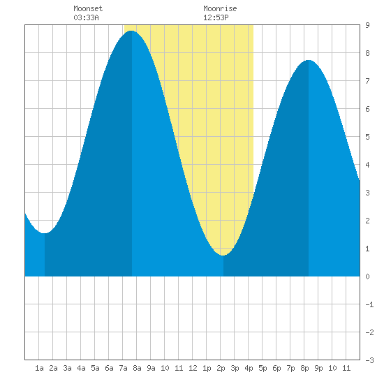 Port Clyde tide chart for Thursday, January 13, 2022