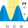 Port Clyde tide chart for Monday, January 24, 2022