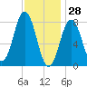 Port Clyde tide chart for Friday, January 28, 2022