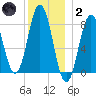Port Clyde tide chart for Sunday, January 2, 2022