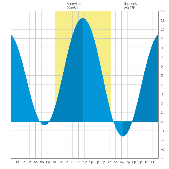 Port Clyde tide chart for Tuesday, January 4, 2022