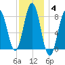 Port Clyde tide chart for Tuesday, January 4, 2022