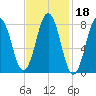 Port Clyde tide chart for Friday, February 18, 2022