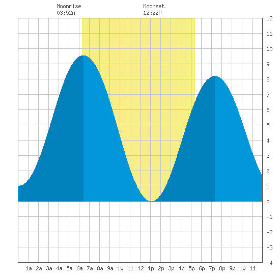 Port Clyde tide chart for Saturday, February 26, 2022