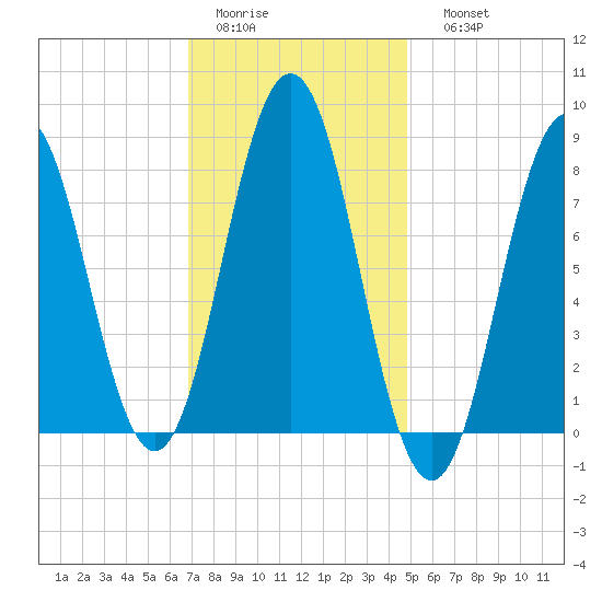 Port Clyde tide chart for Wednesday, February 2, 2022