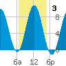 Port Clyde tide chart for Thursday, February 3, 2022