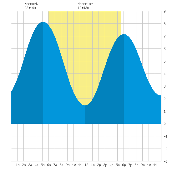 Port Clyde tide chart for Friday, March 11, 2022