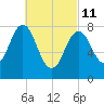 Port Clyde tide chart for Friday, March 11, 2022