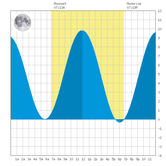 Port Clyde tide chart for Friday, March 18, 2022
