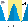 Port Clyde tide chart for Friday, March 18, 2022