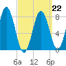 Port Clyde tide chart for Tuesday, March 22, 2022
