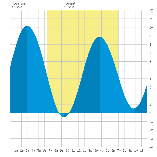 Port Clyde tide chart for Wednesday, March 23, 2022