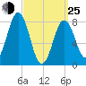 Port Clyde tide chart for Friday, March 25, 2022