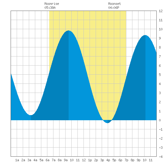 Port Clyde tide chart for Tuesday, March 29, 2022