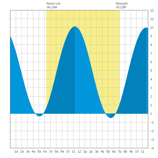 Port Clyde tide chart for Thursday, March 31, 2022
