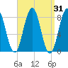 Port Clyde tide chart for Thursday, March 31, 2022