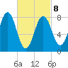 Port Clyde tide chart for Tuesday, March 8, 2022