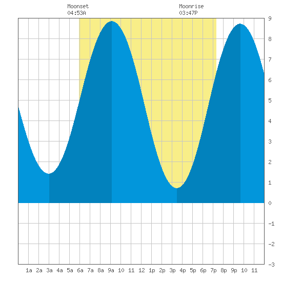 Port Clyde tide chart for Wednesday, April 13, 2022