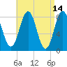 Port Clyde tide chart for Thursday, April 14, 2022
