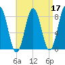 Port Clyde tide chart for Sunday, April 17, 2022