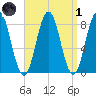 Port Clyde tide chart for Friday, April 1, 2022