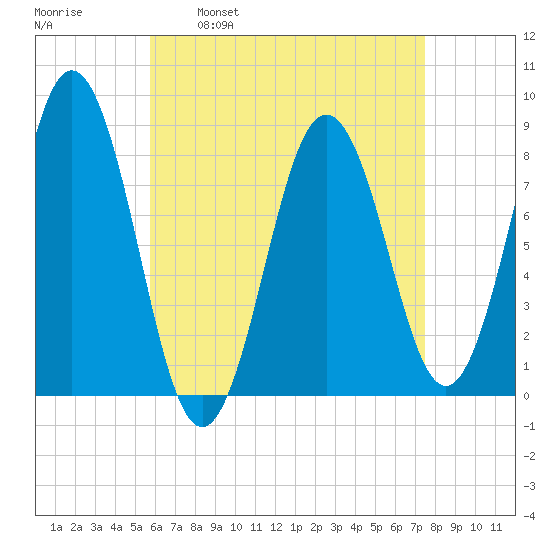 Port Clyde tide chart for Wednesday, April 20, 2022