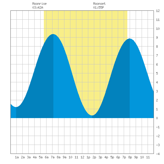 Port Clyde tide chart for Monday, April 25, 2022