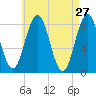 Port Clyde tide chart for Wednesday, April 27, 2022