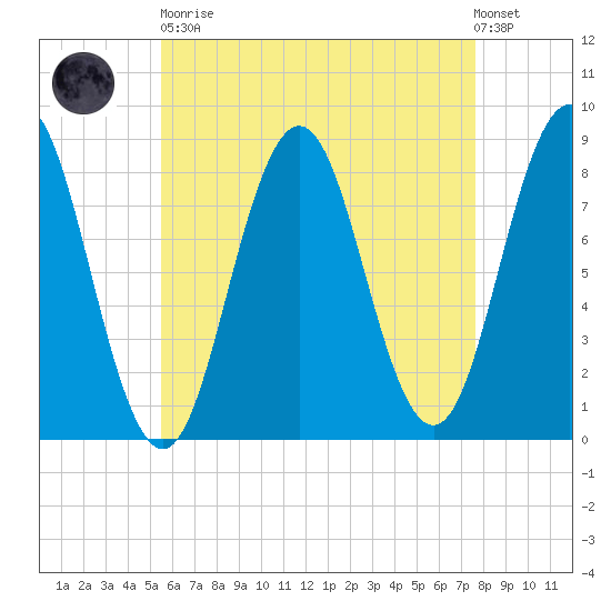 Port Clyde tide chart for Saturday, April 30, 2022