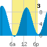 Port Clyde tide chart for Sunday, April 3, 2022