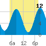 Port Clyde tide chart for Thursday, May 12, 2022