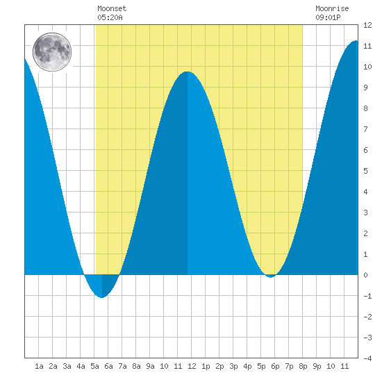 Port Clyde tide chart for Monday, May 16, 2022