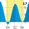 Port Clyde tide chart for Tuesday, May 17, 2022