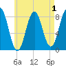 Port Clyde tide chart for Sunday, May 1, 2022