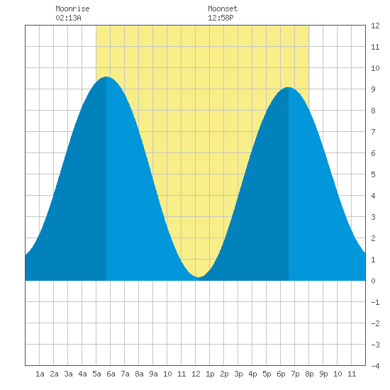 Port Clyde tide chart for Monday, May 23, 2022