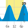 Port Clyde tide chart for Wednesday, May 25, 2022