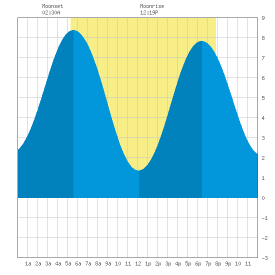 Port Clyde tide chart for Monday, May 9, 2022