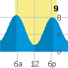 Port Clyde tide chart for Monday, May 9, 2022