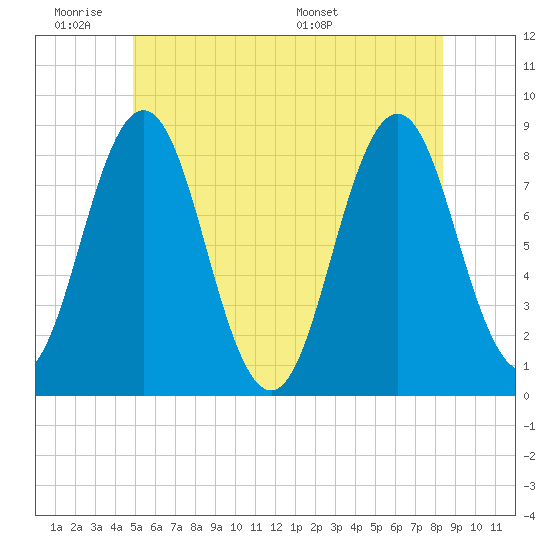 Port Clyde tide chart for Tuesday, June 21, 2022