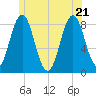 Port Clyde tide chart for Tuesday, June 21, 2022