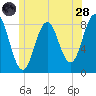 Port Clyde tide chart for Tuesday, June 28, 2022