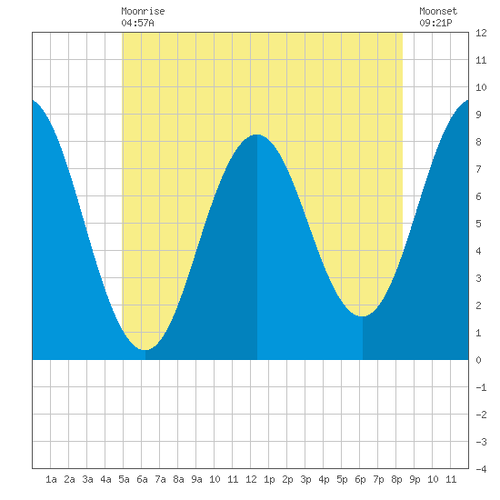 Port Clyde tide chart for Wednesday, June 29, 2022